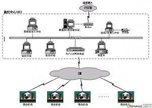 煙臺一卡通系統網絡工程設計